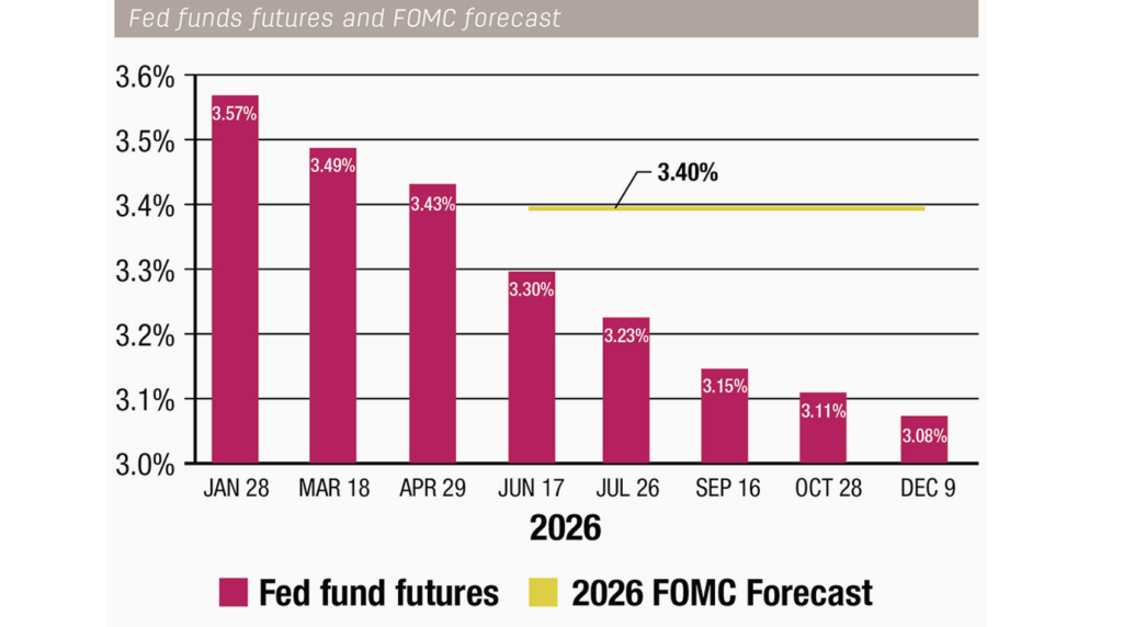 Interest Rates