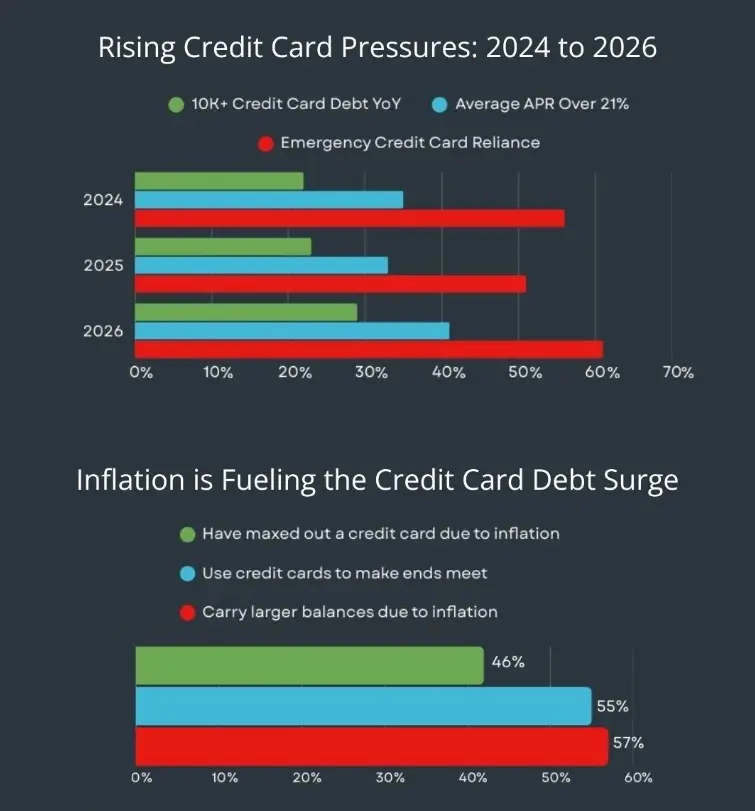 household debt