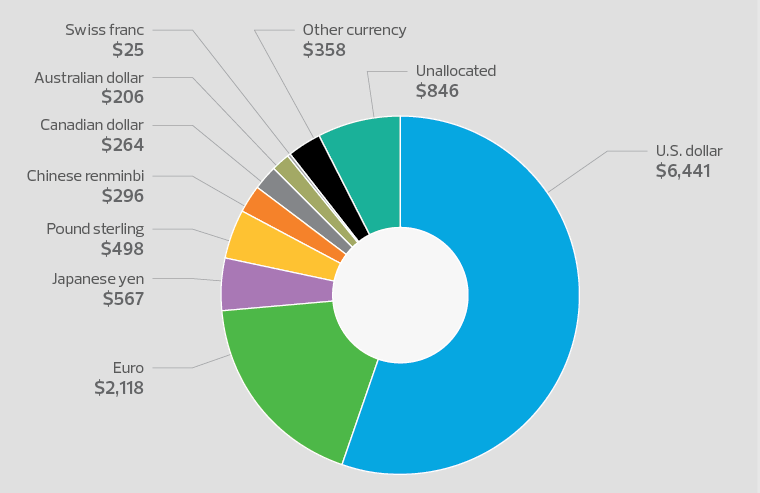 US Dollar