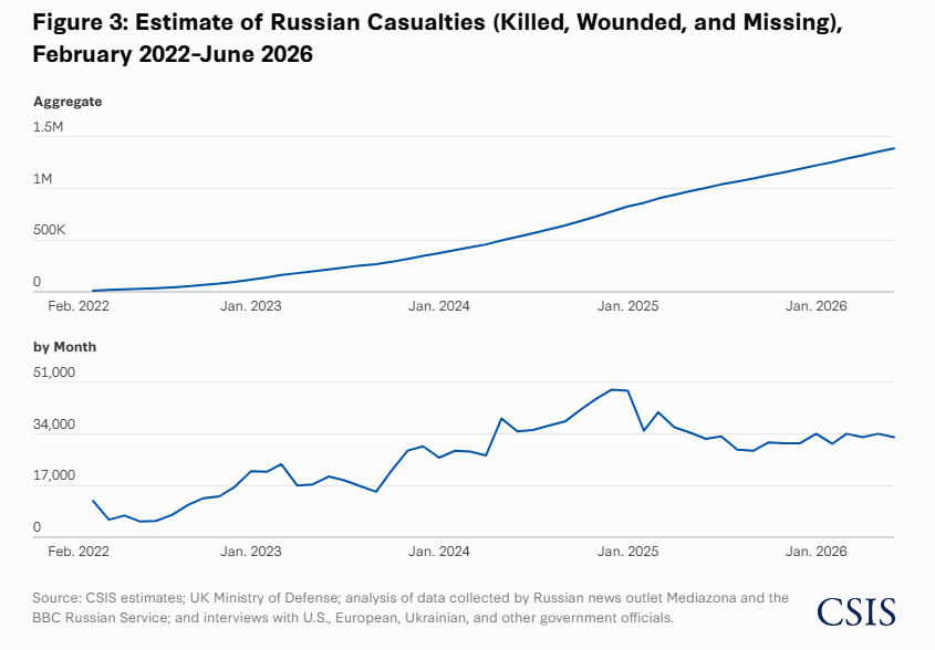 Russian Casualties