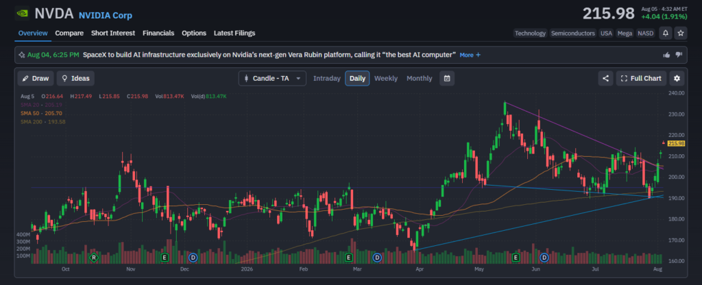NVDA stock