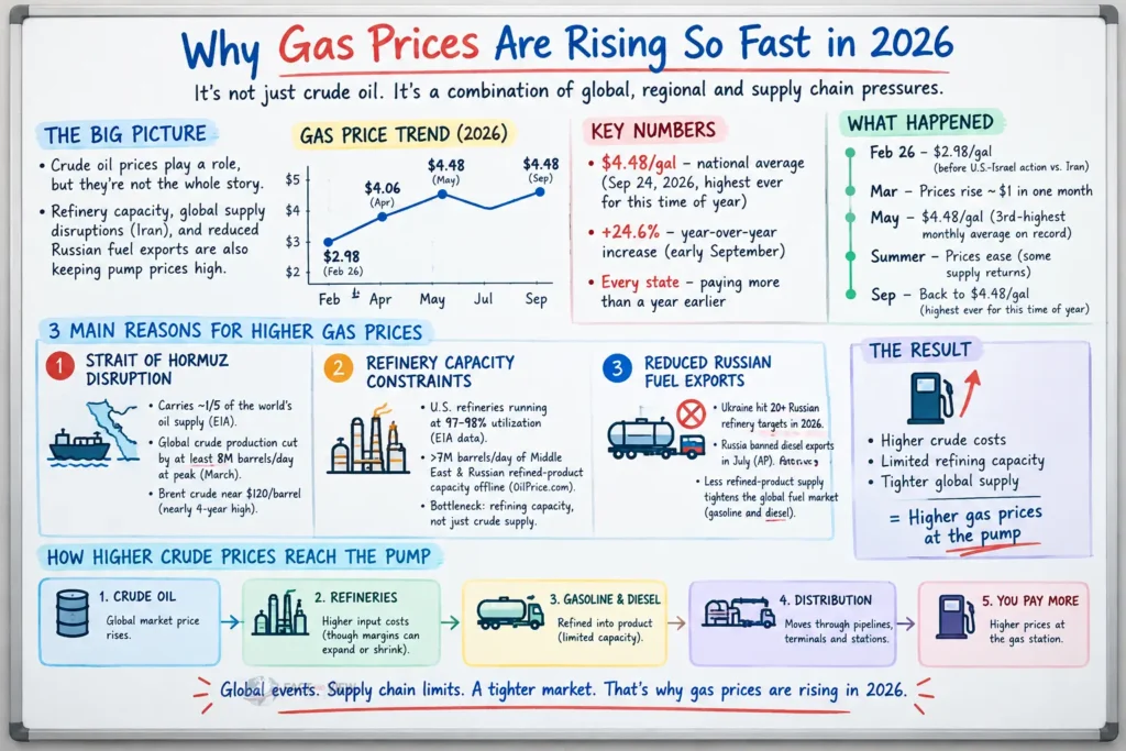 why gas prices are rising?