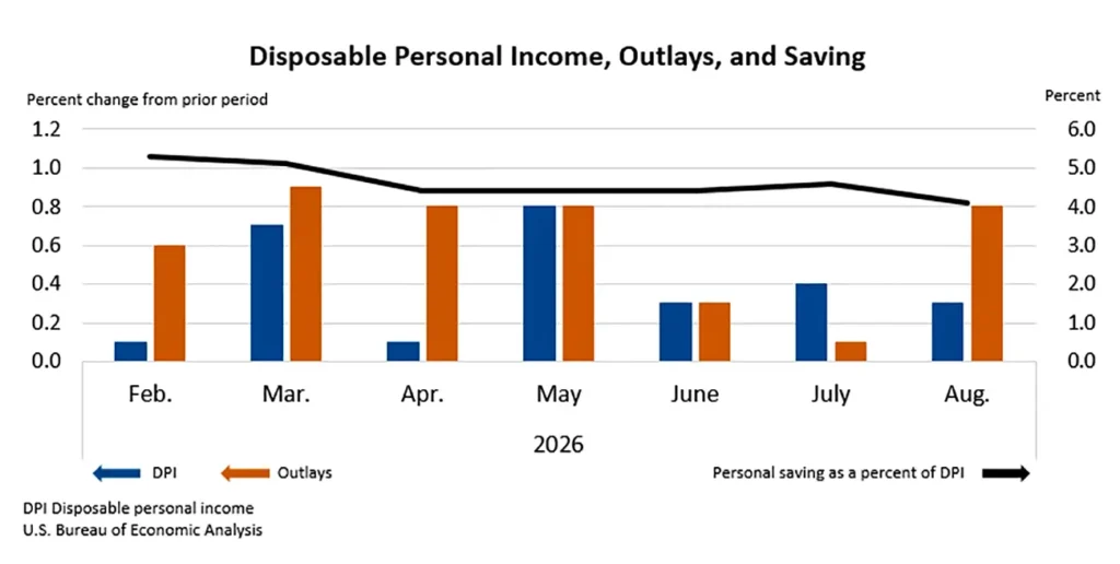 Personal Income and Outlays