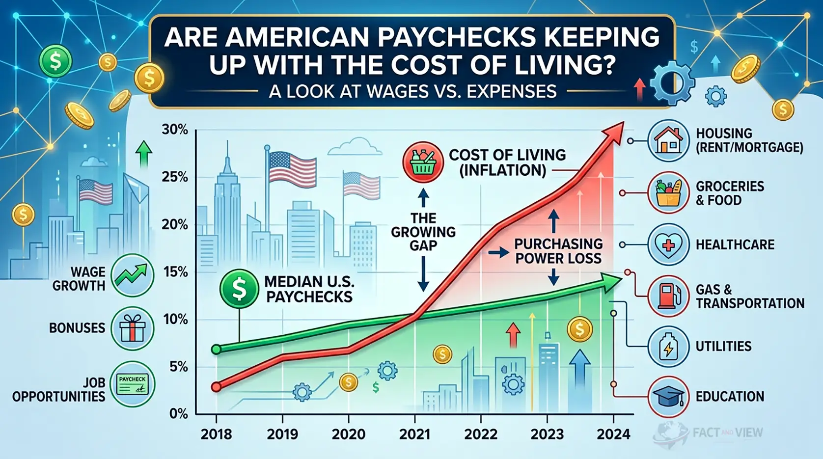 A balance scale weighing U.S. dollar bills against rising prices, illustrating if are wages keeping up with inflation.