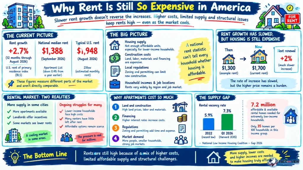 A person holding apartment keys next to a rental agreement, explaining why rent is so expensive in America.
